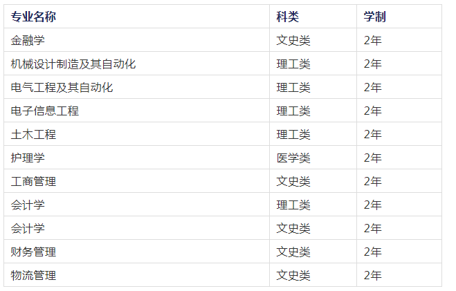 2021年西安交通大學(xué)城市學(xué)院專升本招生專業(yè)(圖1)