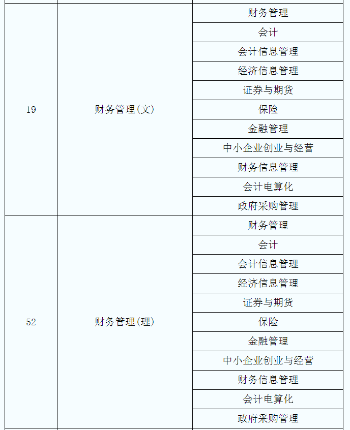 2021年陕西财务管理专业专升本专业对照表(图1)