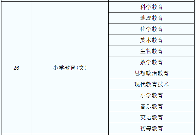 2021年陕西小学教育专业专升本专业对照表(图1)