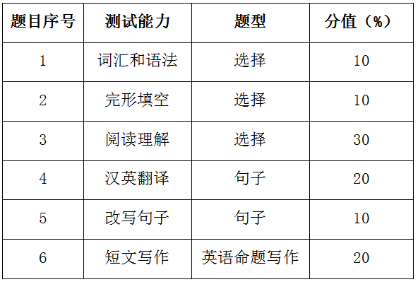 2021年景德镇学院专升本《综合英语》考试大纲(图1)