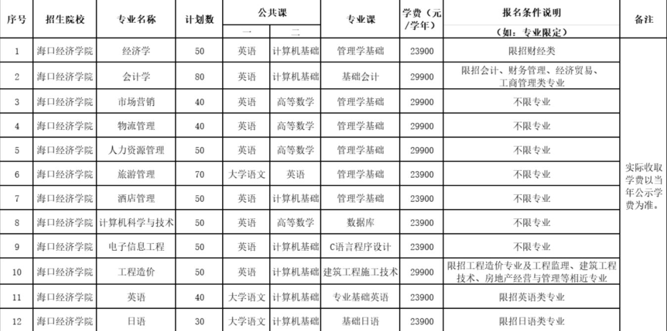 2021年?？诮?jīng)濟(jì)學(xué)院高職(?？?升本科招生專業(yè)