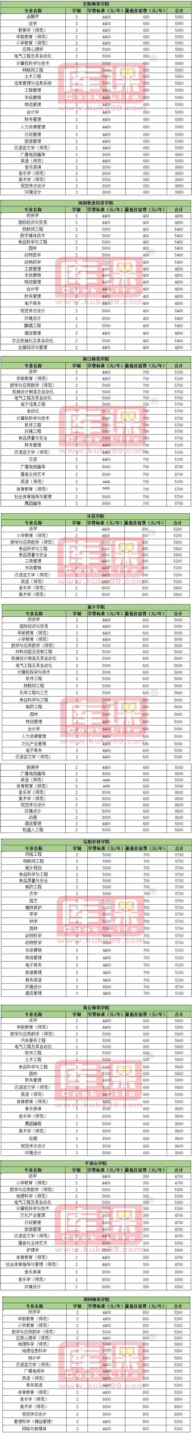 河南專升本院校學(xué)費(fèi)盤點(diǎn)！辦學(xué)性質(zhì)一覽(圖4)