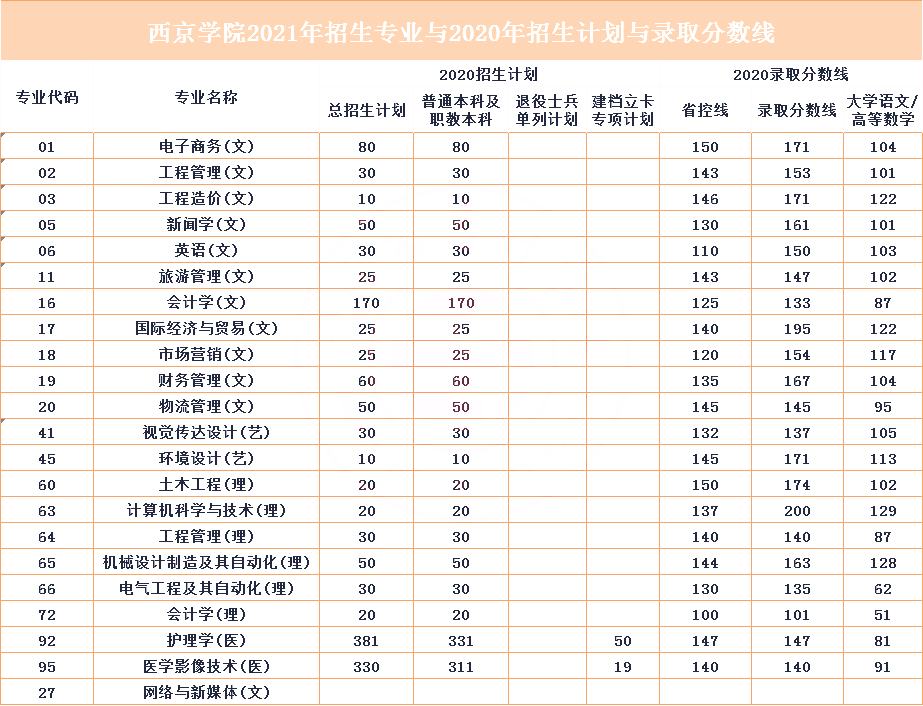 2021年陜西專升本院校介紹-西京學(xué)院(圖1)