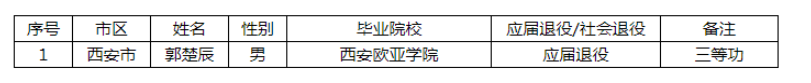 2021年陜西專升本免試公示名單(圖1)