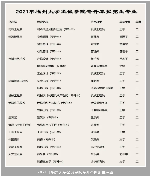 2021年福州大學(xué)至誠學(xué)院專升本擬招生專業(yè)(圖1)