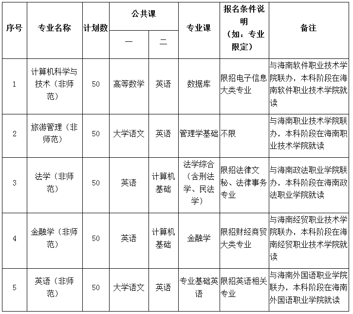 2021年海南師范大學專升本招生工作通知(圖1)