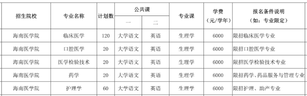 2021年海南醫(yī)學(xué)院專升本招生計劃及考試科目(圖1)