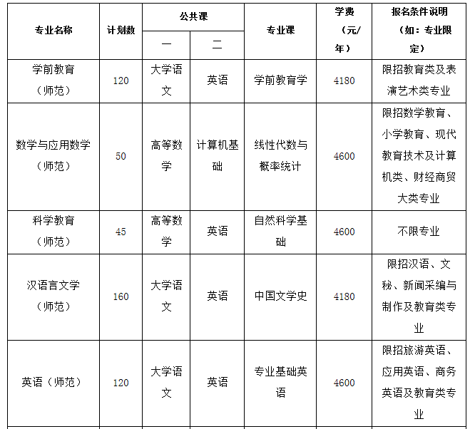 2021年瓊臺師范學(xué)院專升本招生簡章(圖1)