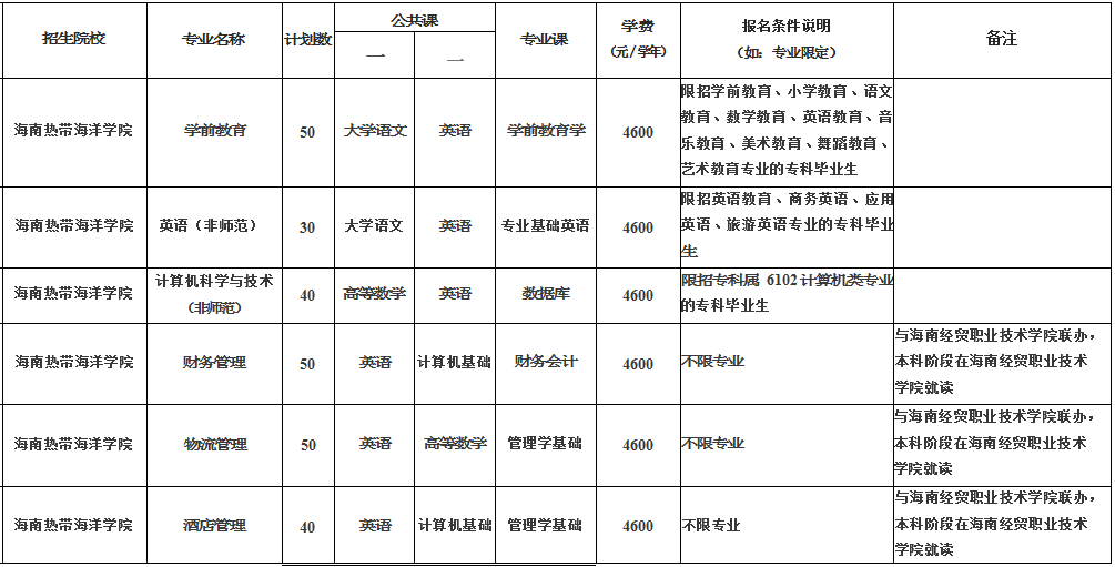 2021年海南熱帶海洋學(xué)院專(zhuān)升本招生專(zhuān)業(yè)及對(duì)應(yīng)考試科目(圖1)