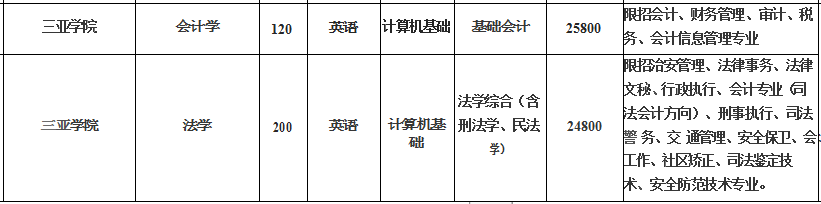 2021年三亞學(xué)院專升本熱點(diǎn)問題解答(圖2)