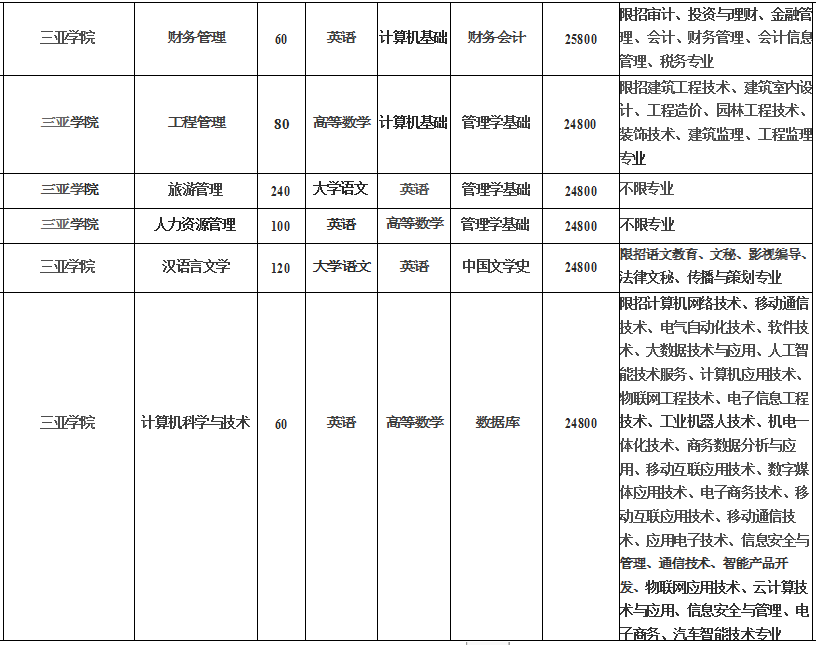 2021年三亞學(xué)院專升本熱點(diǎn)問題解答(圖3)