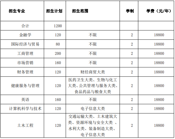 馬鞍山學院2021年專升本招生章程(圖1)