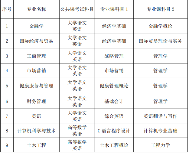 馬鞍山學院2021年專升本招生章程(圖2)