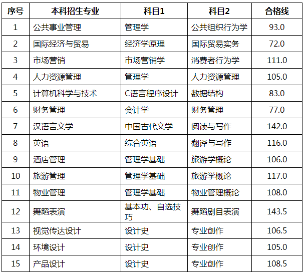 2021山东青年政治学院专升本自荐考试合格分数线(图1)