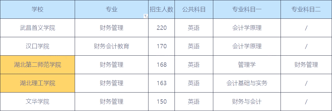 2020年湖南財務(wù)管理類專升本招生人數(shù)前五的院校(圖1)