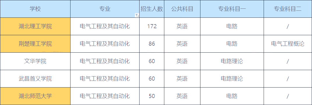 2020年湖南電氣類專升本招生人數(shù)前五的院校(圖1)