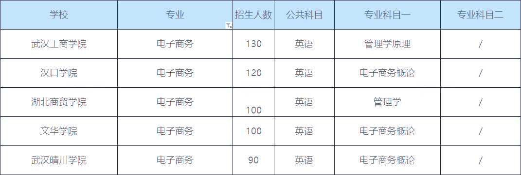 2020年湖南電子商務專升本招生人數(shù)前五的院校(圖1)