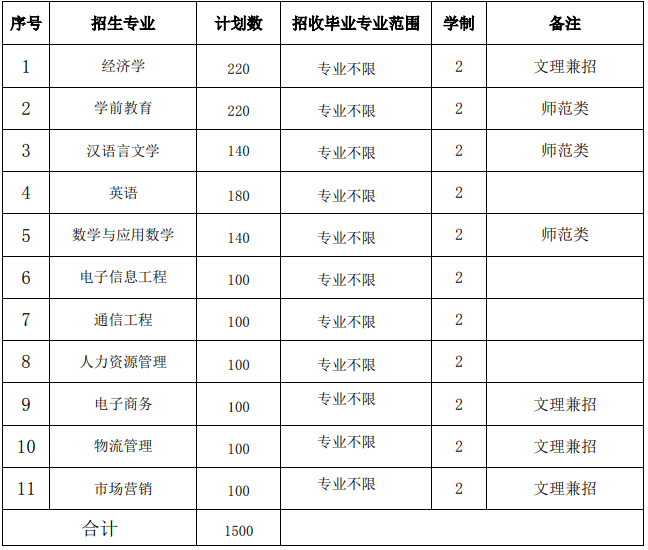 淮北師范大學(xué)信息學(xué)院2021年普通專升本招生章程(圖1)