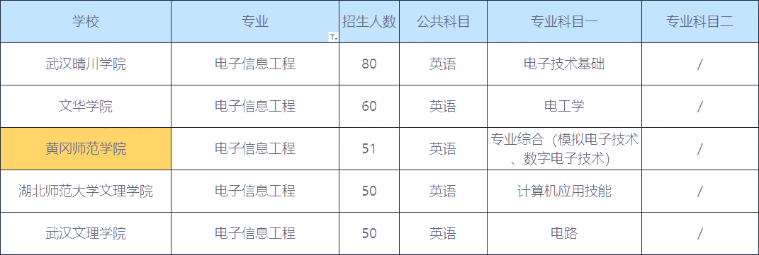 2020年湖南電子信息工程專升本招生人數(shù)前五的院校(圖1)