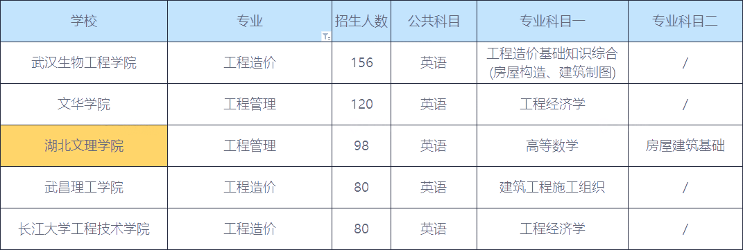 2020年湖南工程管理、工程造價類專升本招生人數(shù)前五的院校(圖1)