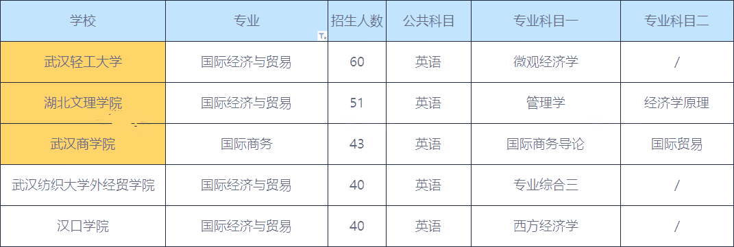 2020年湖南國(guó)際商務(wù)類專升本招生人數(shù)最多的院校TOP5(圖1)