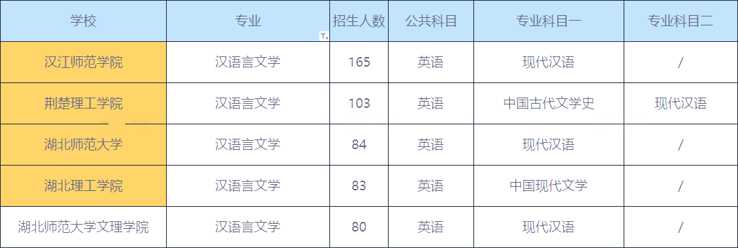 2020年湖南漢語言文學專業(yè)專升本招生人數最多的院校TOP5(圖1)