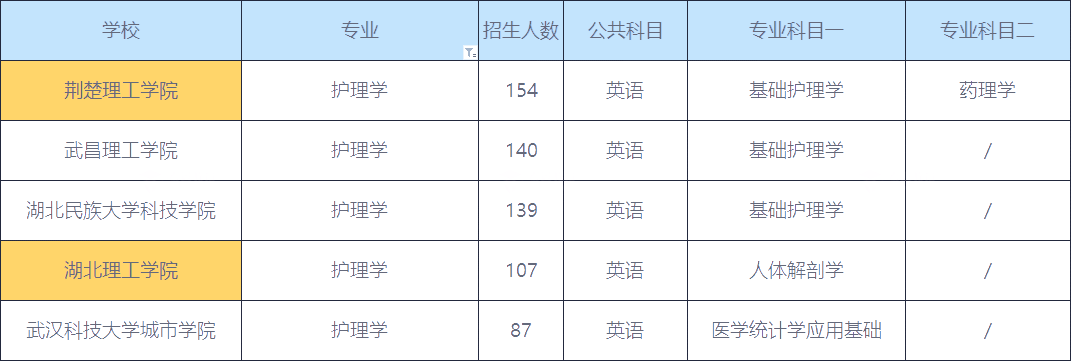 2020年湖南護(hù)理學(xué)專業(yè)專升本招生人數(shù)最多的院校TOP5(圖1)