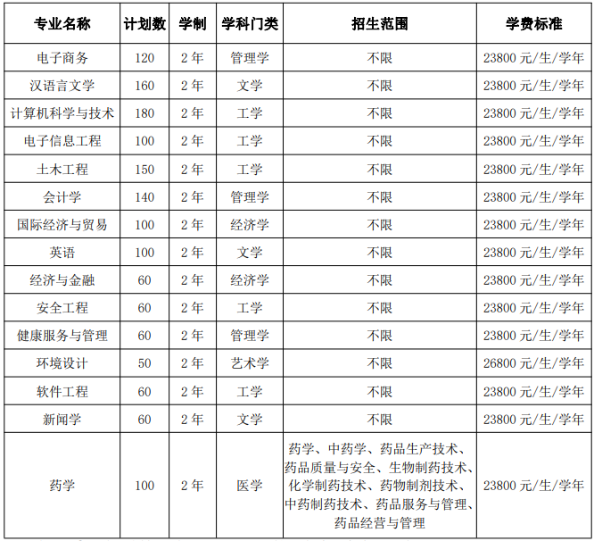 安徽新華學(xué)院2021年普通專升本招生章程(圖1)