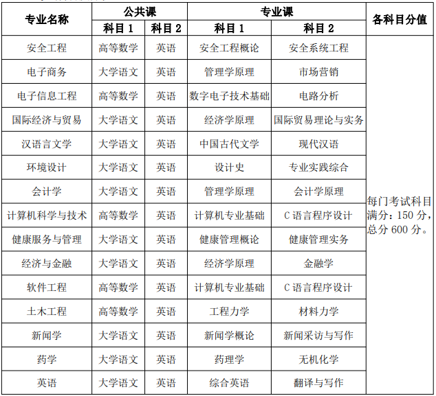 安徽新華學(xué)院2021年普通專升本招生章程(圖2)