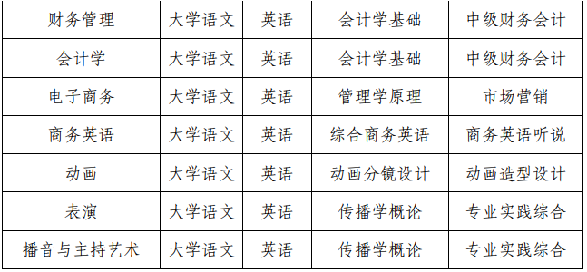 安徽文達(dá)信息工程學(xué)院2021專升本招生章程(圖4)