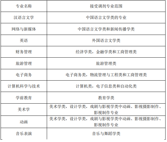 安徽師范大學皖江學院2021年普通專升本招生章程(圖4)