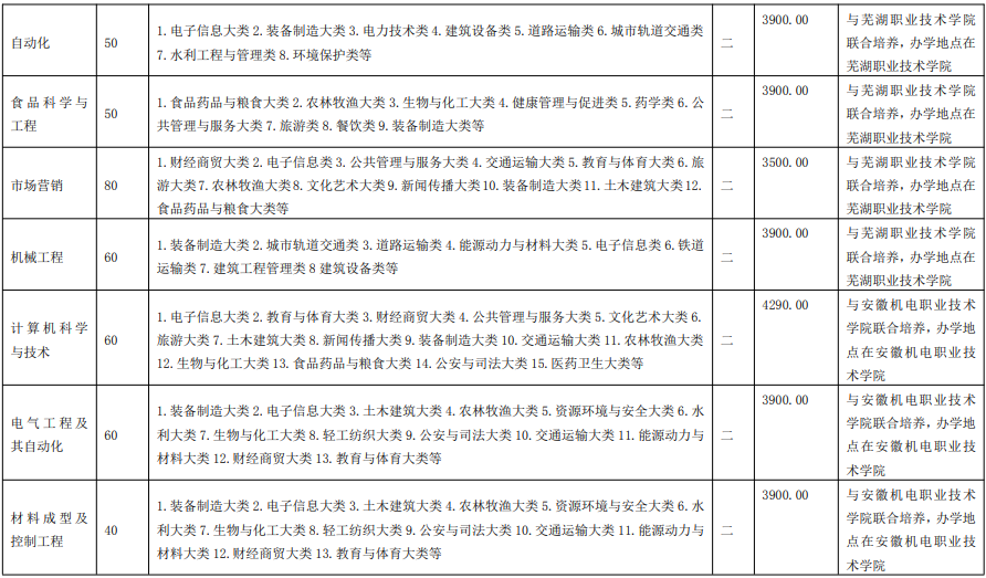 安徽工程大學(xué)2021年普通高校專升本招生章程(圖2)