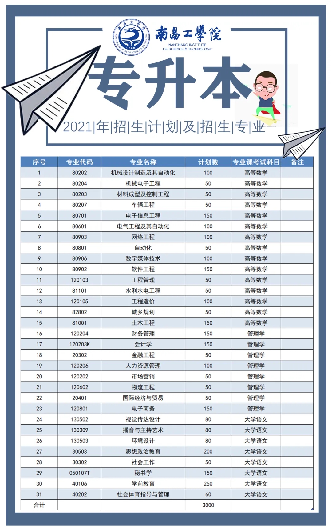 2021南昌工学院专升本拟招生专业(图1)