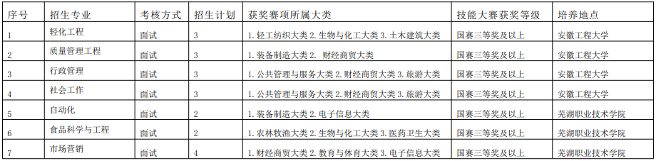 安徽工程大學(xué)2021年普通高校專升本招生章程(圖4)