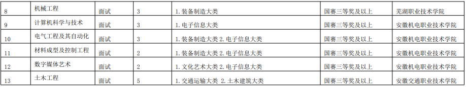 安徽工程大學2021年普通高校專升本招生章程(圖5)