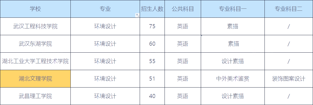 2020年湖南環(huán)境設(shè)計(jì)專升本招生人數(shù)最多的院校(圖1)