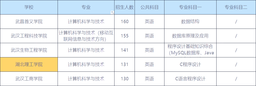 2020年湖南計(jì)算機(jī)科學(xué)與技術(shù)專業(yè)專升本招生人數(shù)最多的院校(圖1)