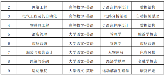 合肥師范學(xué)院2021年普通專升本招生章程(圖3)