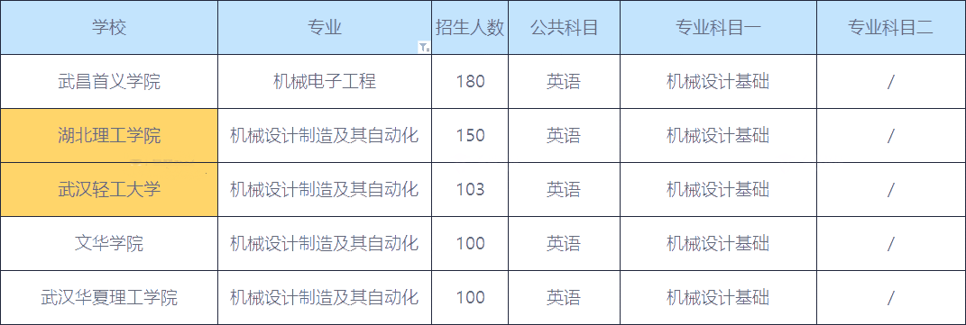 2020年湖南機械類專升本招生人數(shù)最多的院校(圖1)