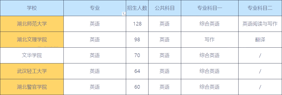 2020年湖南英語專業(yè)專升本招生人數最多的院校(圖1)