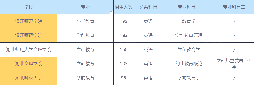 2020年湖南教育類專升本招生人數最多的院校(圖1)