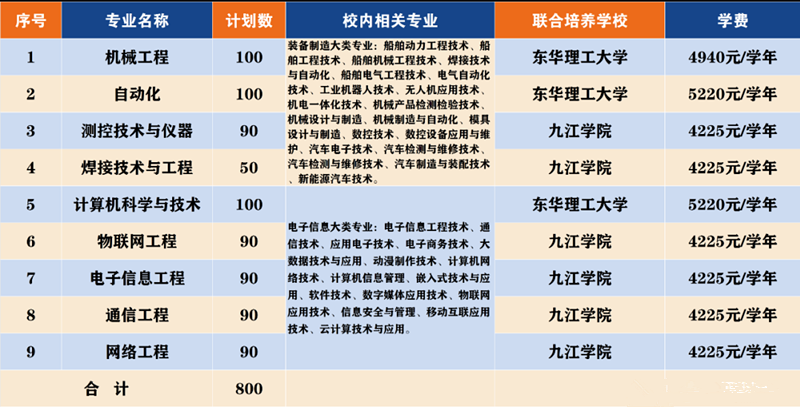 2021東華理工、九江職業(yè)技術(shù)學(xué)院專升本聯(lián)合培養(yǎng)計(jì)劃(圖1)