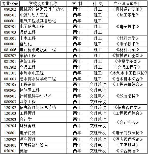 2021年蘭州博文科技學(xué)院專升本招生專業(yè)(圖1)