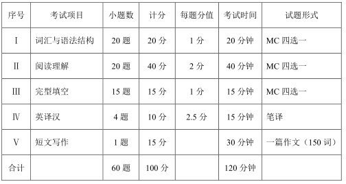 2021年成都師范學(xué)院專(zhuān)升本《大學(xué)英語(yǔ)Ⅱ》考試大綱(圖1)