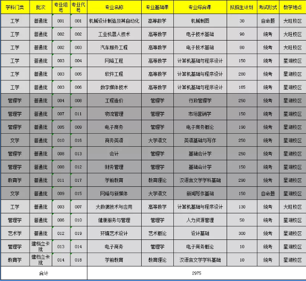 2021年廣東工商職業(yè)技術(shù)大學(xué)專升本計(jì)劃來了！(圖1)