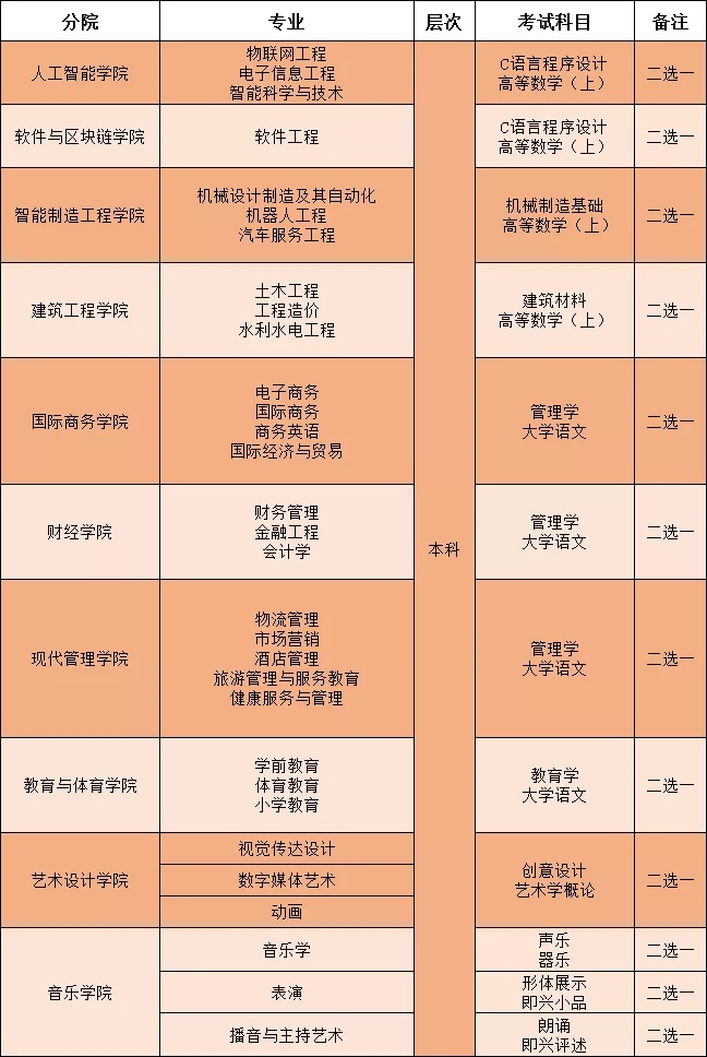 2021江西应用科技学院专升本招生专业(图1)