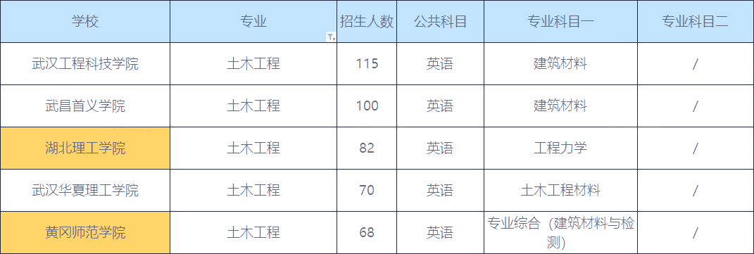 2020年湖南土木工程專業(yè)專升本招生人數(shù)院校排名(圖1)