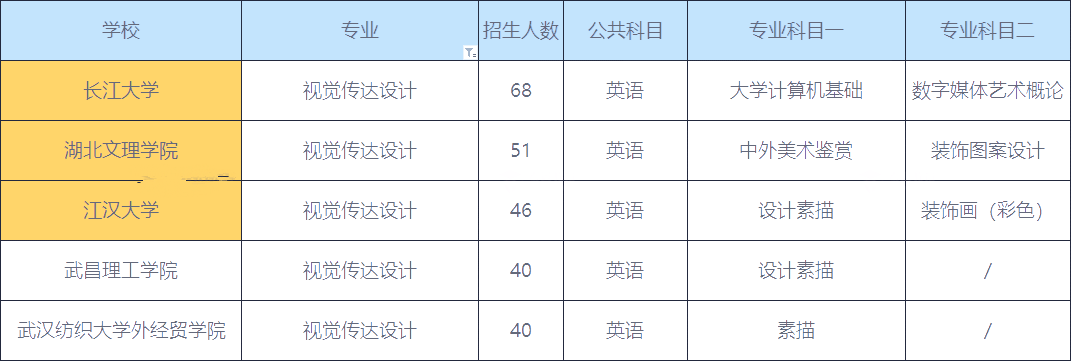 2020年湖南視覺(jué)傳達(dá)設(shè)計(jì)專業(yè)專升本招生人數(shù)院校排名(圖1)