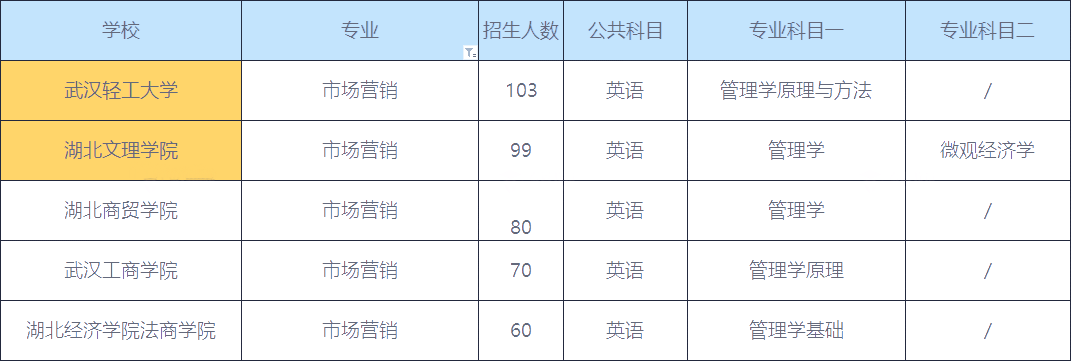 2020年湖南市場營銷專業(yè)專升本招生人數(shù)最多的院校(圖1)