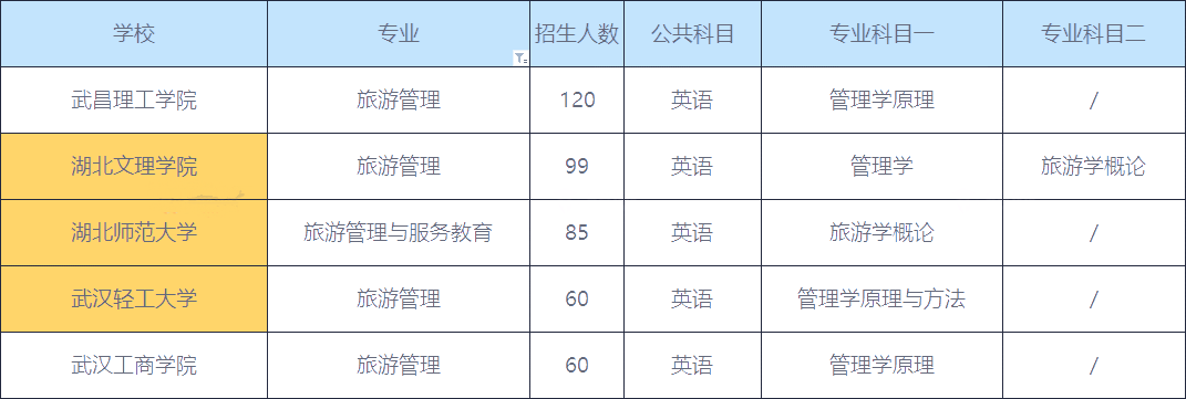 2020年湖南旅游管理專業(yè)專升本招生人數(shù)最多的院校(圖1)